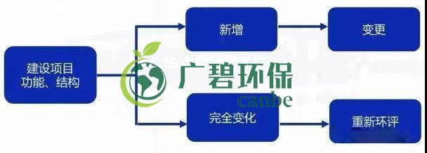 環(huán)評審批過期怎么辦？如何區(qū)分環(huán)評重大變更、重新報批、重新審核(圖1)