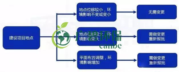 環(huán)評審批過期怎么辦？如何區(qū)分環(huán)評重大變更、重新報批、重新審核(圖3)