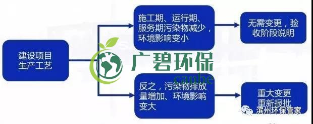 環(huán)評審批過期怎么辦？如何區(qū)分環(huán)評重大變更、重新報批、重新審核(圖4)