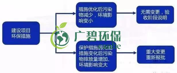 環(huán)評審批過期怎么辦？如何區(qū)分環(huán)評重大變更、重新報批、重新審核(圖5)